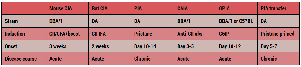 Rheumatoid arthritis (RA) tabel